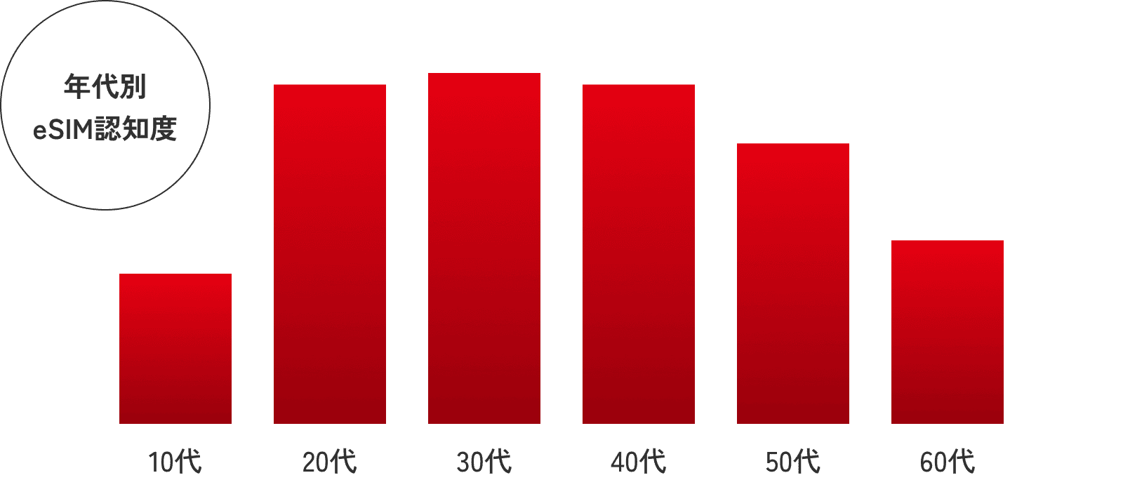 年代別eSIM認知度